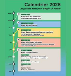 Mon Master : le calendrier 2025